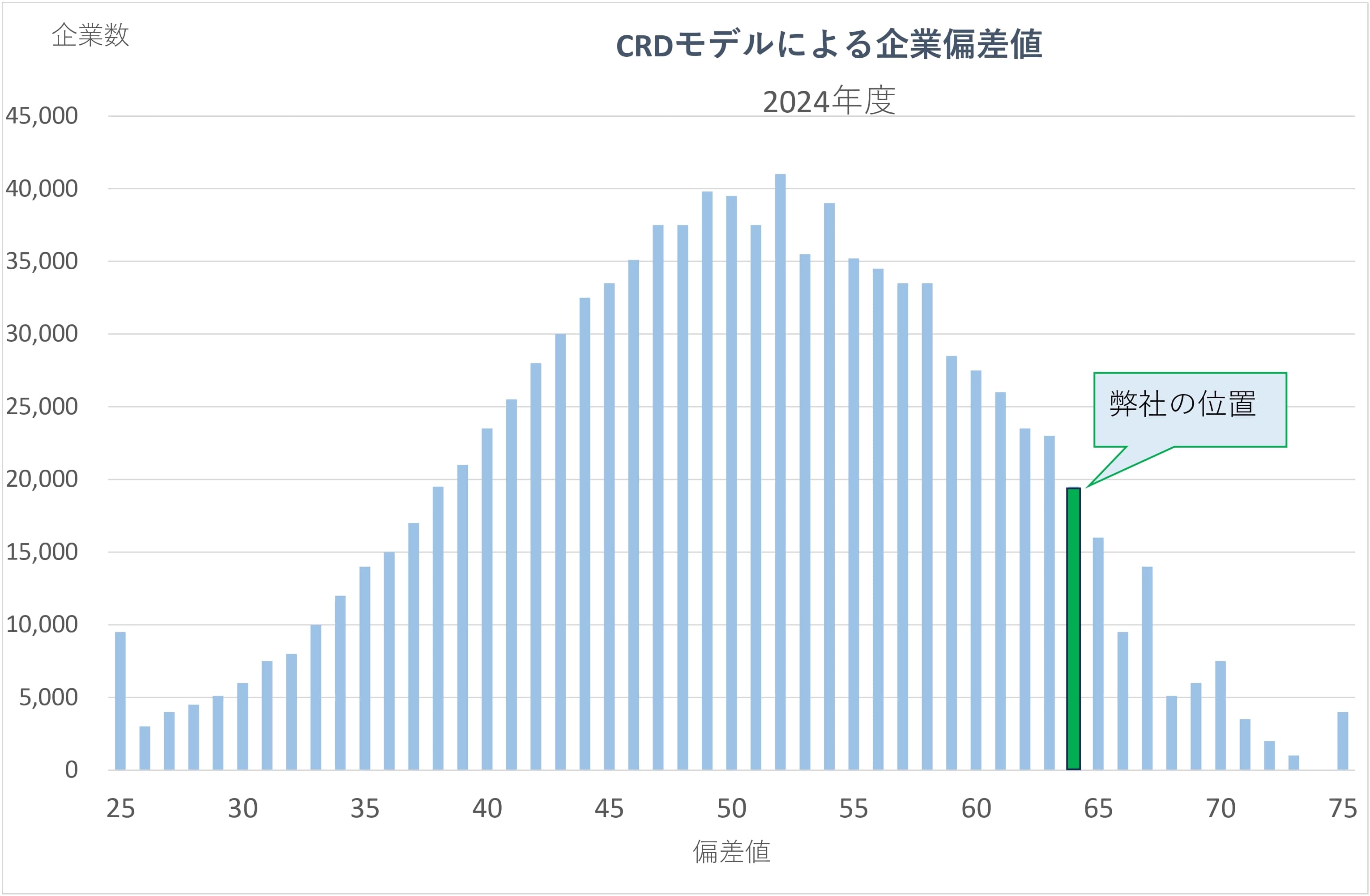 2024年度のCRDモデルによる企業偏差値