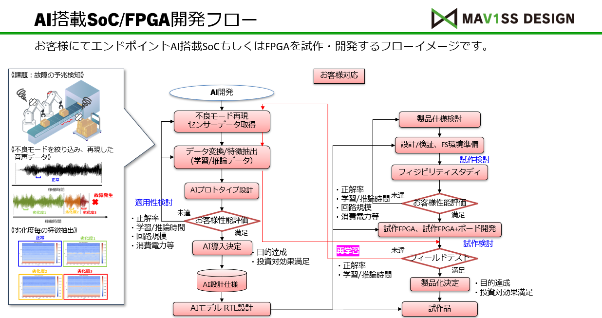 SAMACT開発フロー